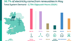 Almost 40% of electricity generated by renewables in May Almost 40% of electricity generated by renewables in May