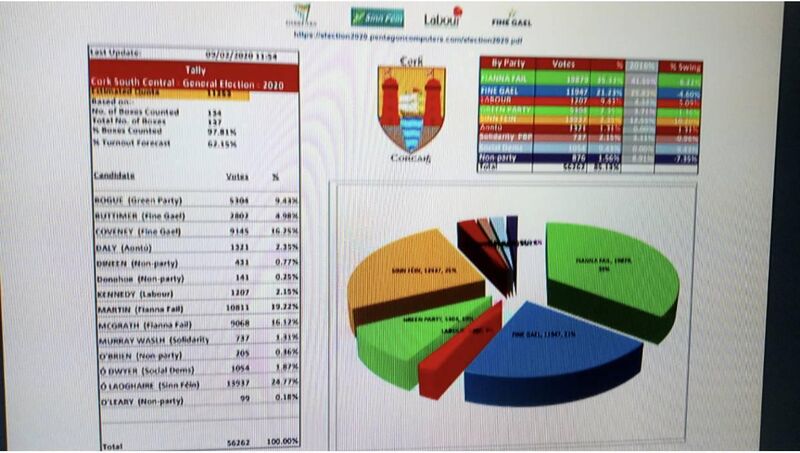 Cork South Central tally graphic Cork South Central tally graphic