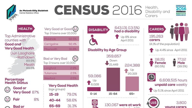 Carrigaline residents rank themselves amongst the healthiest in Ireland