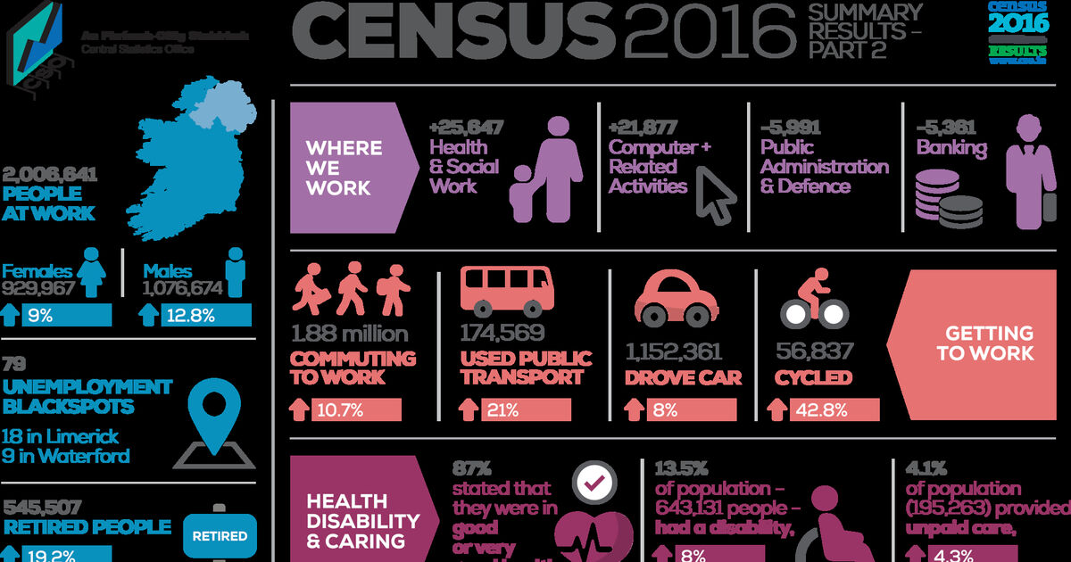 Census in Cork Stats say we have more jobs and more students