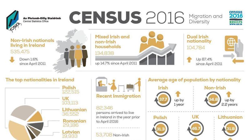11% of the Cork population are non-Irish
