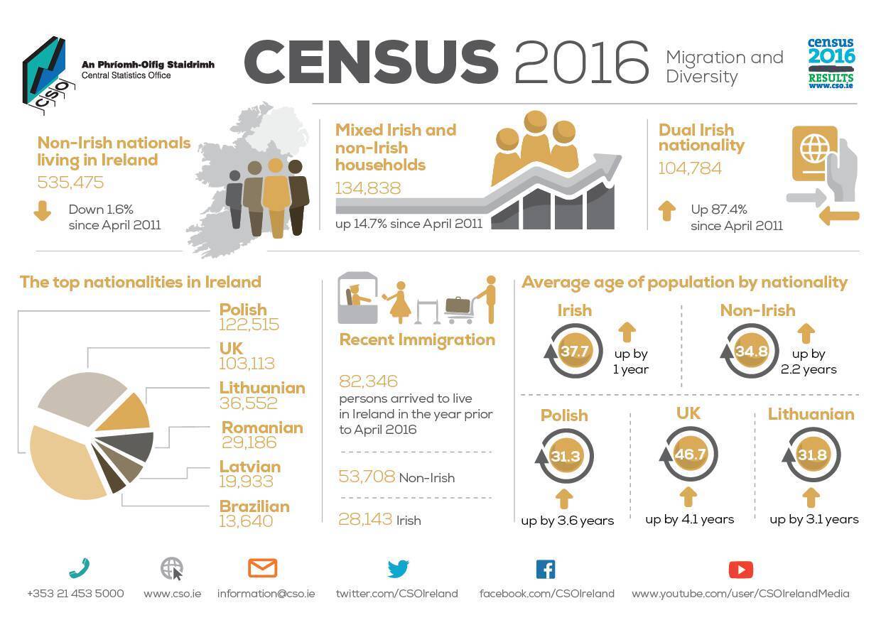 11 of the Cork population are nonIrish
