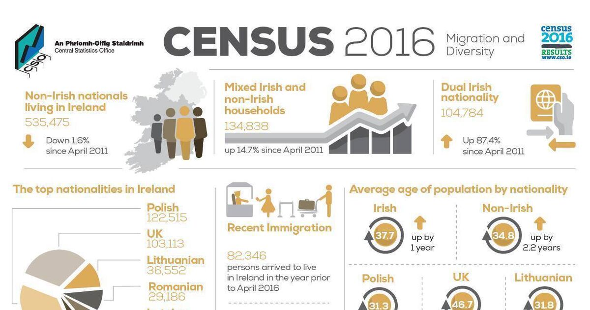 11 of the Cork population are nonIrish