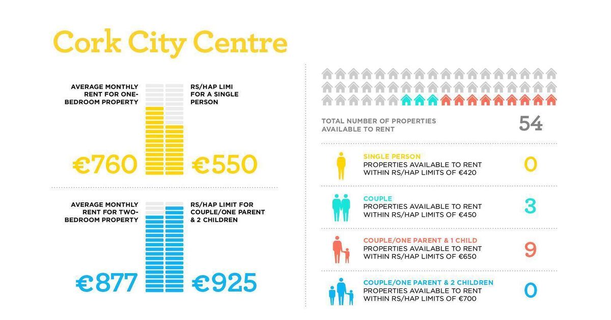 80 of Cork houses too dear for HAP renters