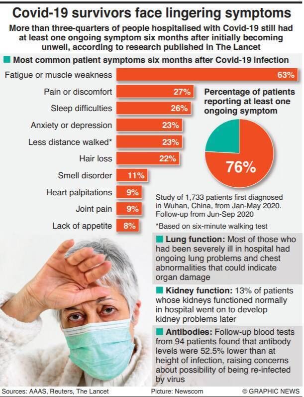 Covid-19 survivors face lingering symptoms. Covid-19 survivors face lingering symptoms.