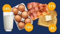 Cost of Irish breakfast falls slightly as food price rises begin to ease