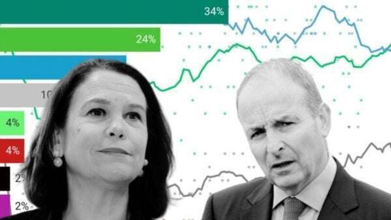 Sinn Féin still top the polls as Fianna Fáil make gains Sinn Féin still top the polls as Fianna Fáil make gains