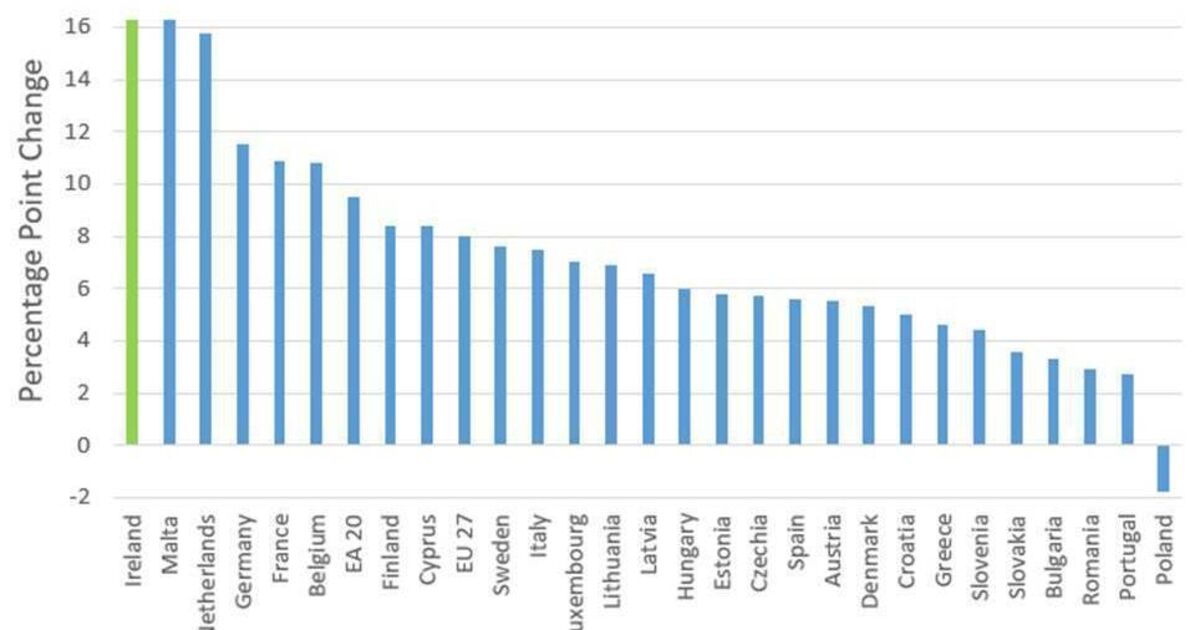 Ireland tops Euro poll for working from home growth