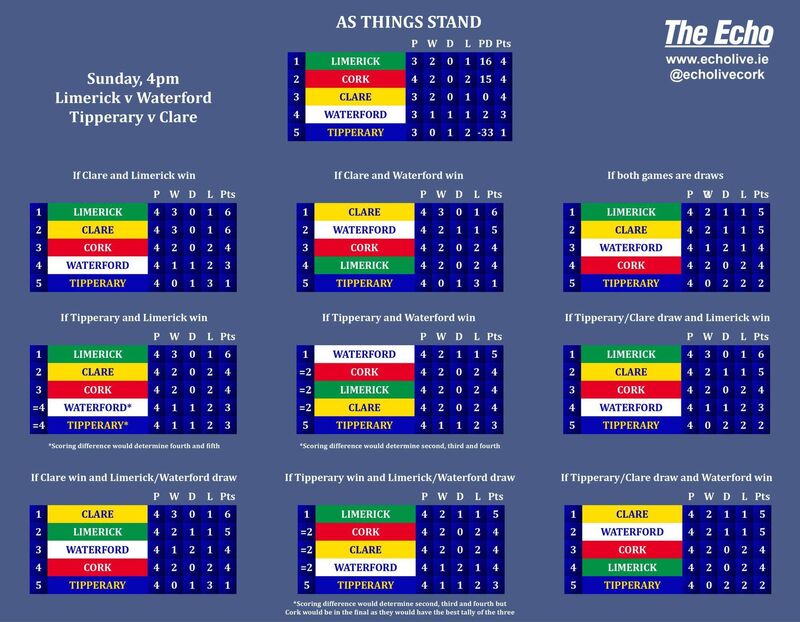 The permutations ahead of the final round of the 2024 Munster SHC round-robin. 