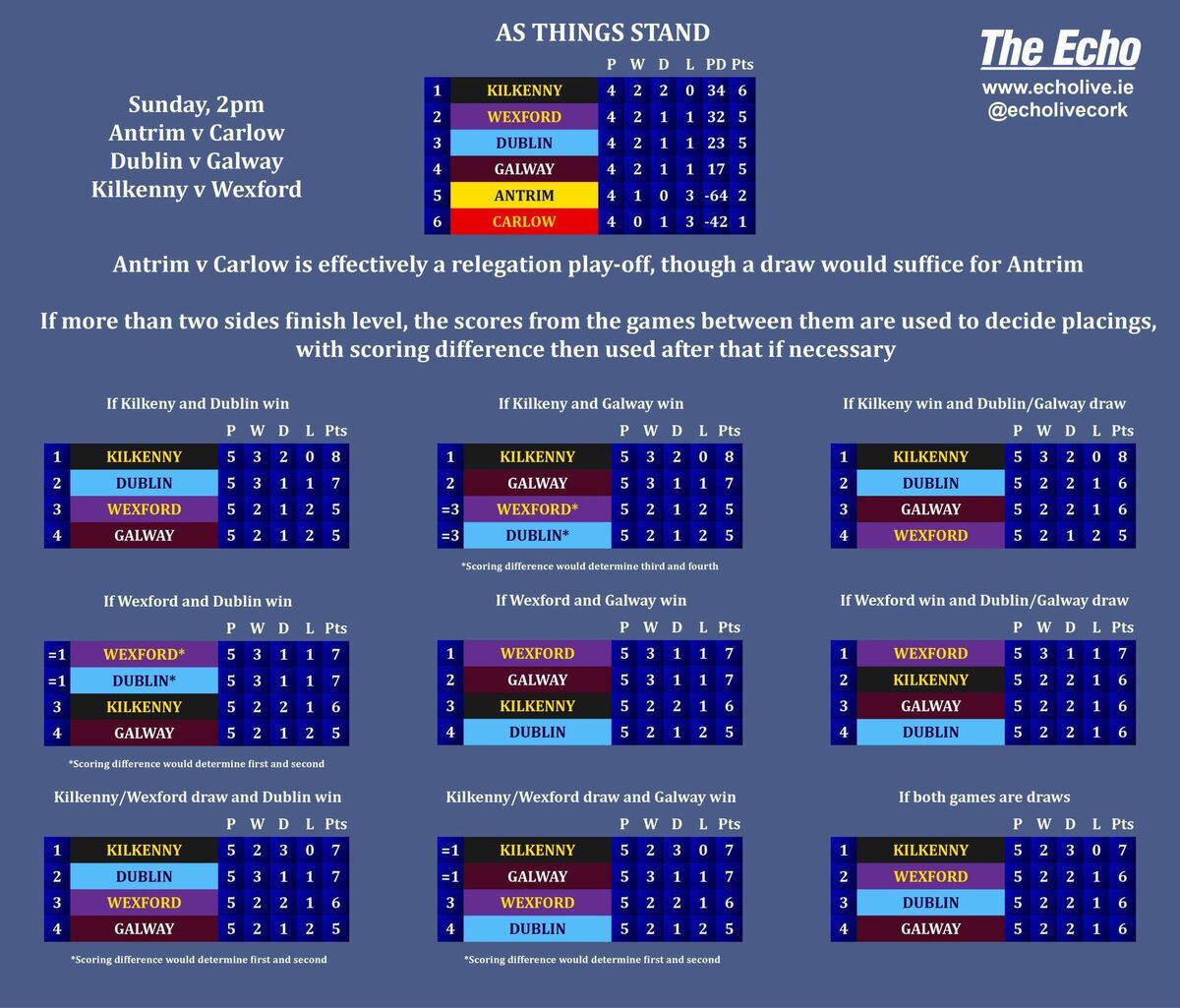 Leinster SHC 2024 permutations before the final round of fixtures.