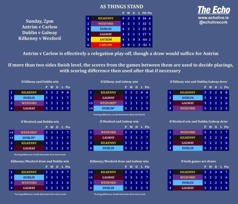 Leinster SHC 2024 permutations before the final round of fixtures.