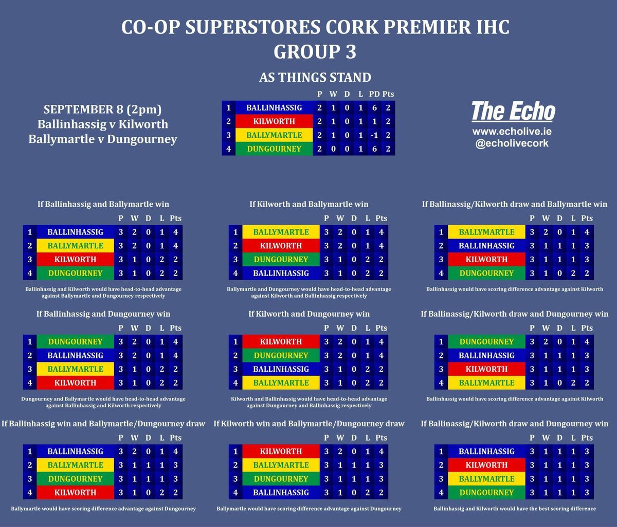 The permutations ahead of the final set of fixtures in Group 3 of the 2024 Co-op SuperStores Cork Premier IHC