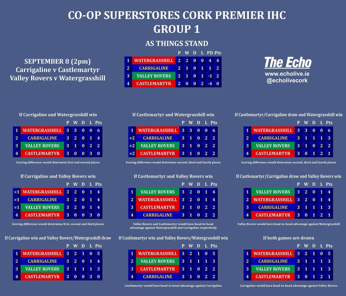 The permutations ahead of the final set of fixtures in Group 1 of the 2024 Co-op SuperStores Cork Premier IHC