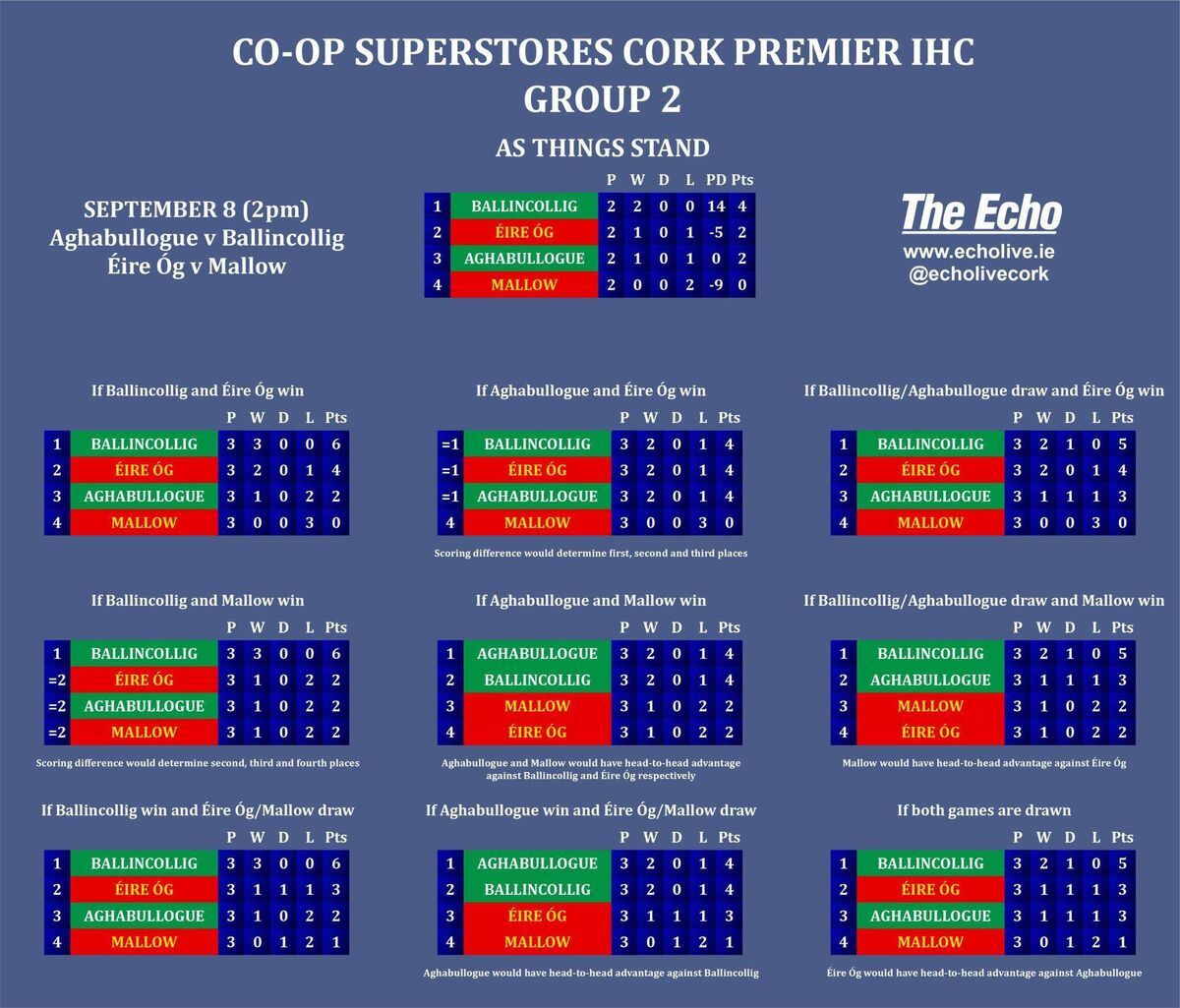 The permutations ahead of the final set of fixtures in Group 2 of the 2024 Co-op SuperStores Cork Premier IHC
