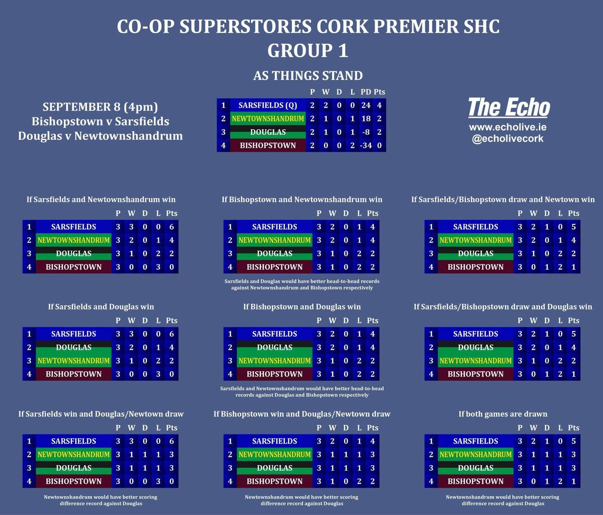 The permutations ahead of the final set of fixtures in Group 1 of the 2024 Co-op SuperStores Premier SHC The permutations ahead of the final set of fixtures in Group 1 of the 2024 Co-op SuperStores Premier SHC