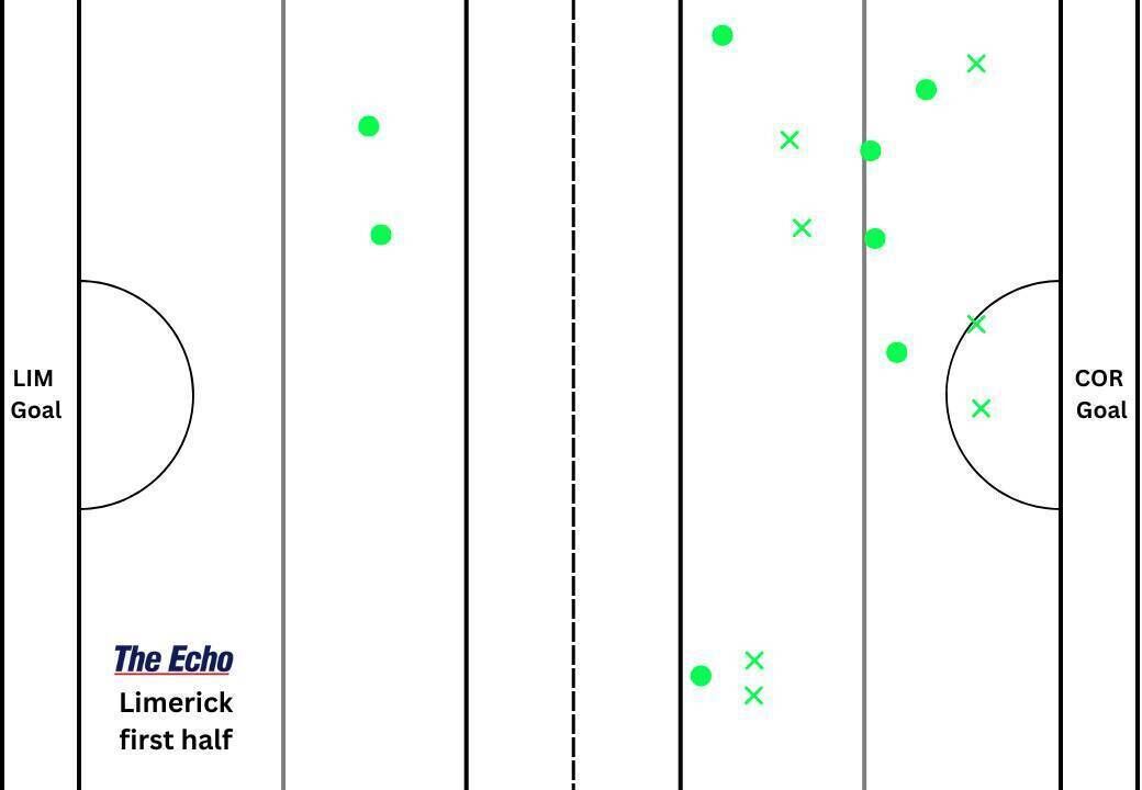 Limerick's puckout map from the first half.