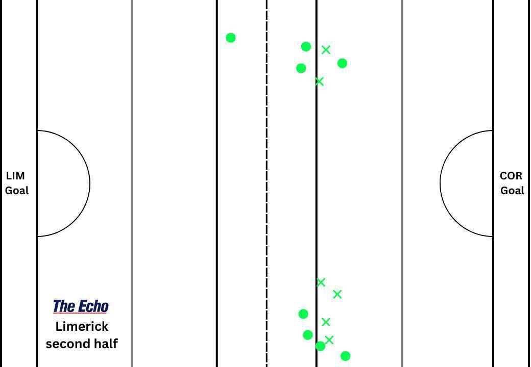 Limerick's puckout map from the second half.