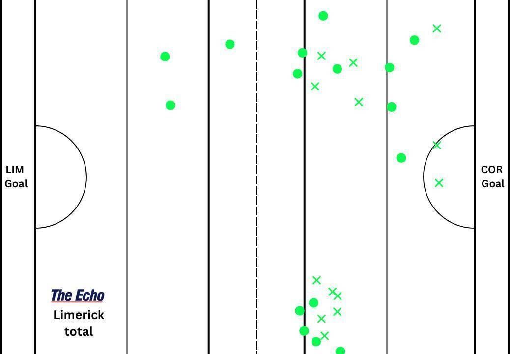 Limerick's puckout map against Cork.