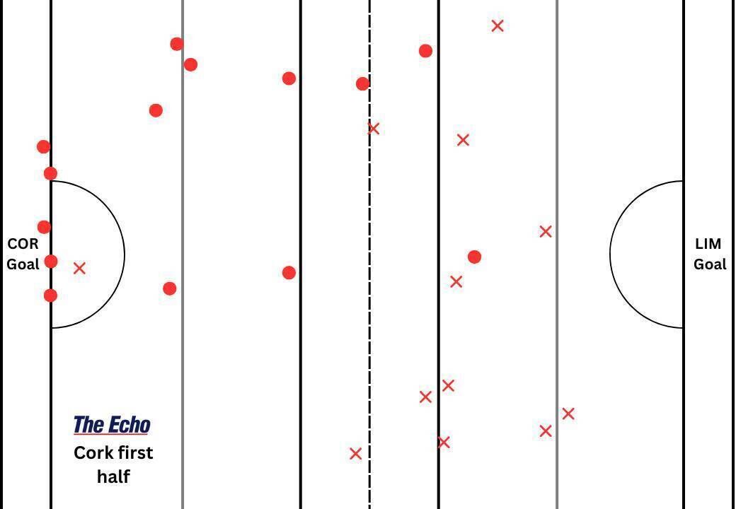 Cork's puckout map from the first half.