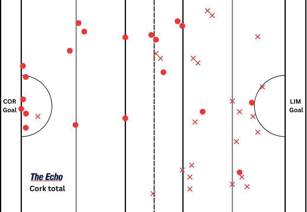 Cork's puckout map against Limerick.