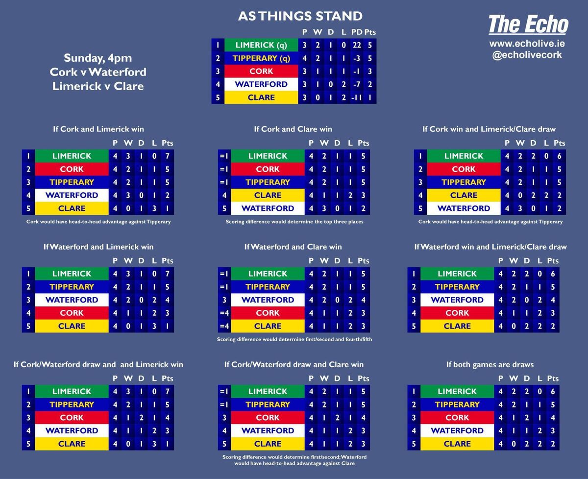 The permutations for the 2025 Munster SHC ahead of the final set of fixtures this Sunday. The permutations for the 2025 Munster SHC ahead of the final set of fixtures this Sunday.