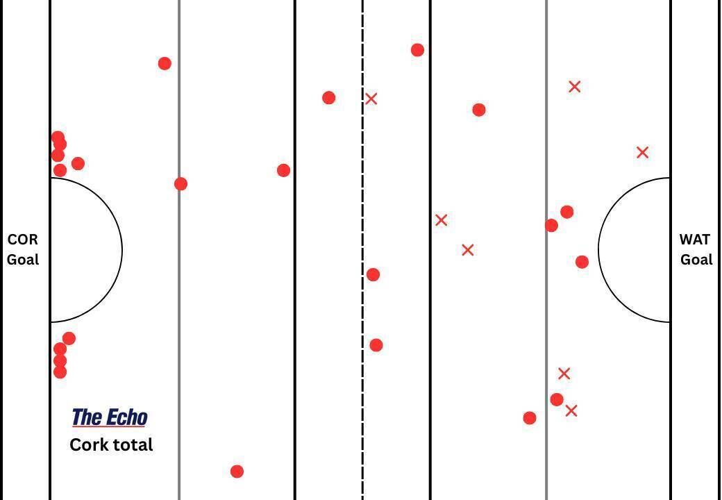 Cork's puckout map from the game against Waterford.
