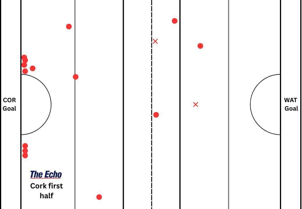 Cork's puckout map from the first half against Waterford.