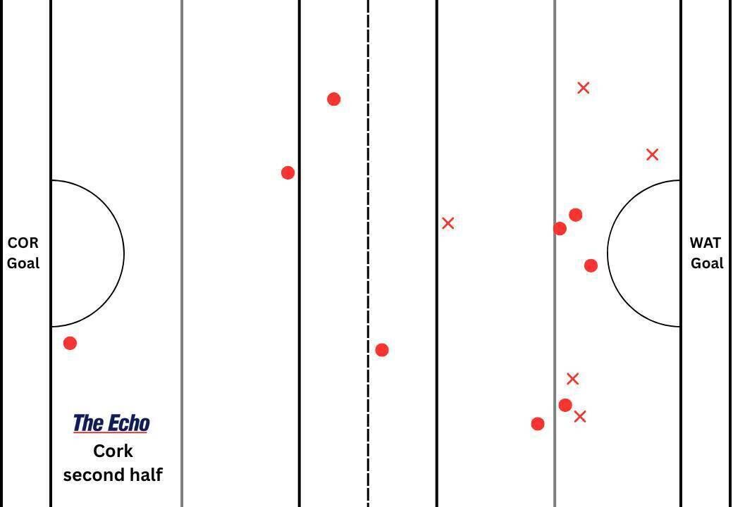 Cork's puckout map from the second half against Waterford.