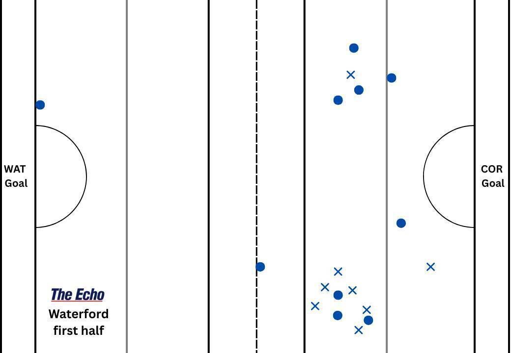 Waterford's puckout map from the first half against Cork.