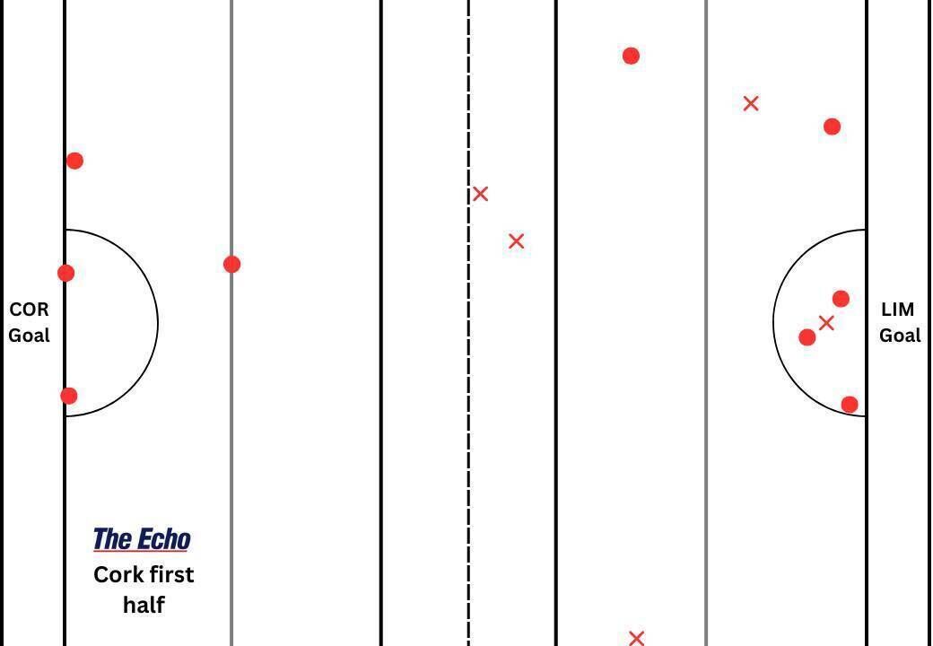 Cork's puckout map from the first half in the Munster final with Limerick.