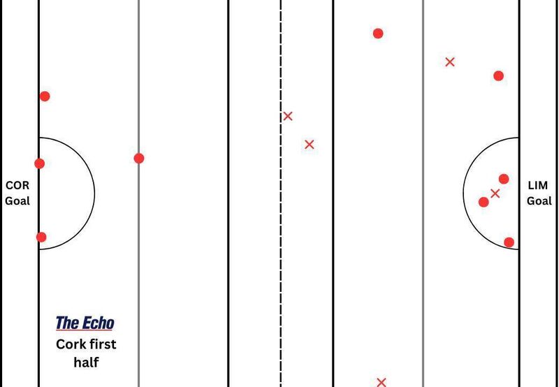 Cork's puckout map from the first half in the Munster final with Limerick.