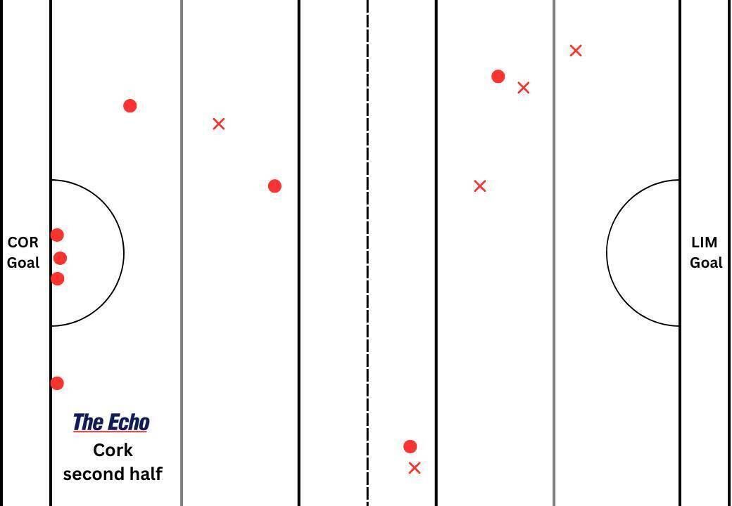 Cork's puckout map from the second half in the Munster final with Limerick.