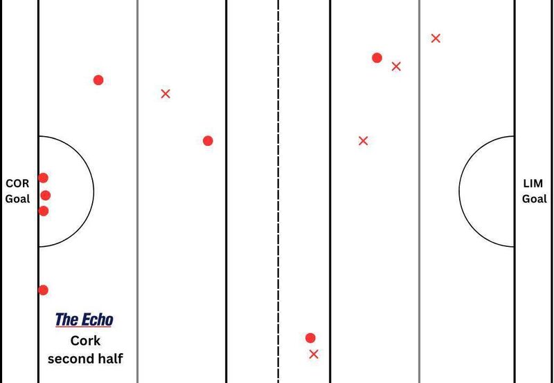 Cork's puckout map from the second half in the Munster final with Limerick.