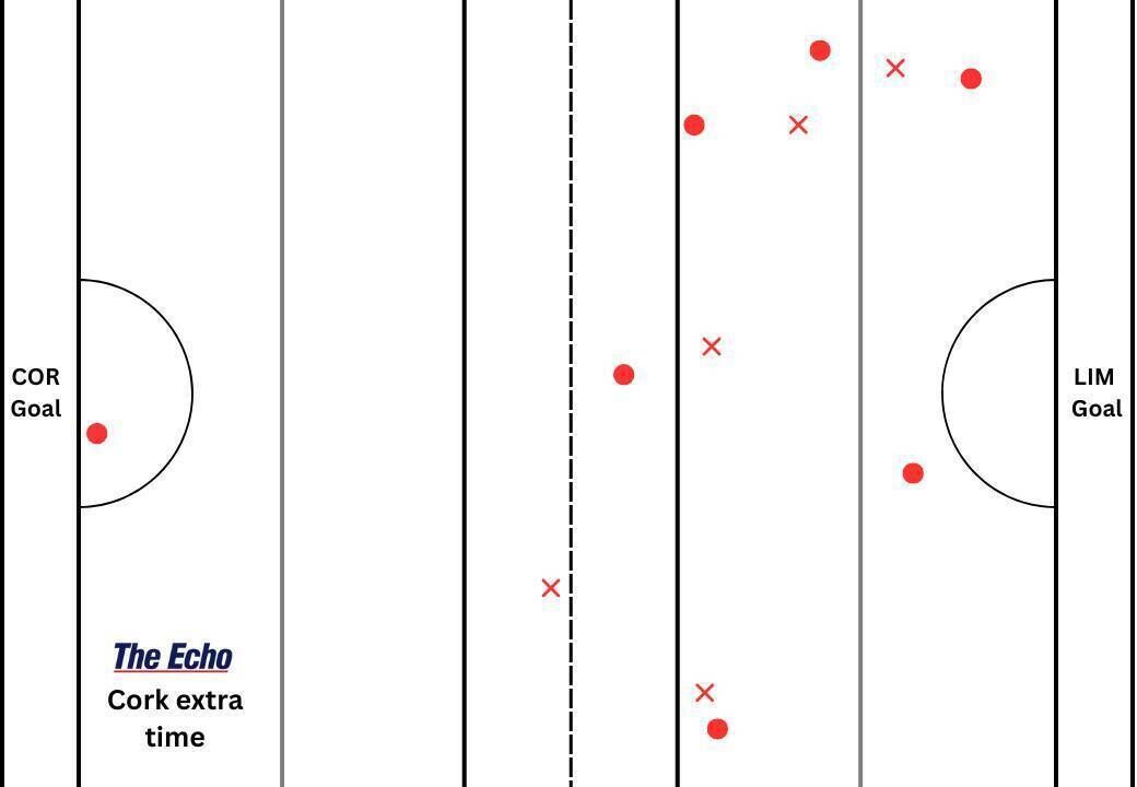 Cork's puckout map from extra time in the Munster final with Limerick.