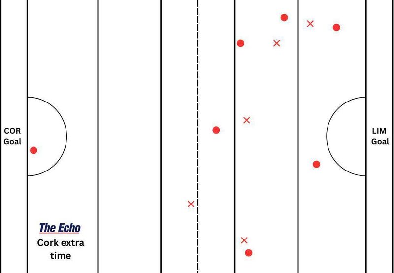 Cork's puckout map from extra time in the Munster final with Limerick.