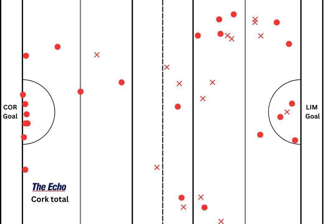 Cork's puckout map from the Munster final with Limerick.