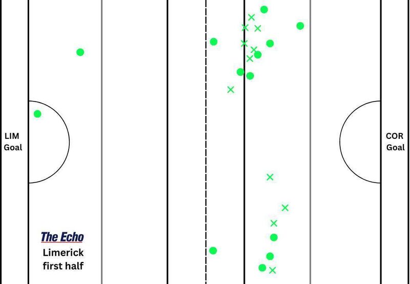 Limerick's puckout map from the first half in the Munster final with Cork.