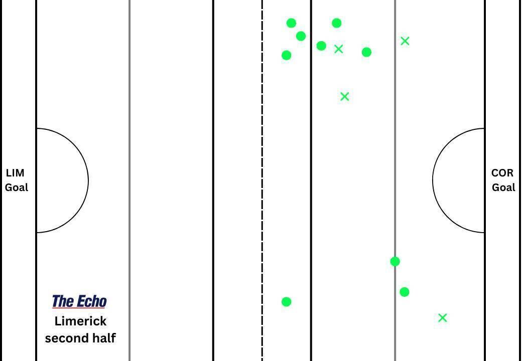 Limerick's puckout map from the second half in the Munster final with Cork.