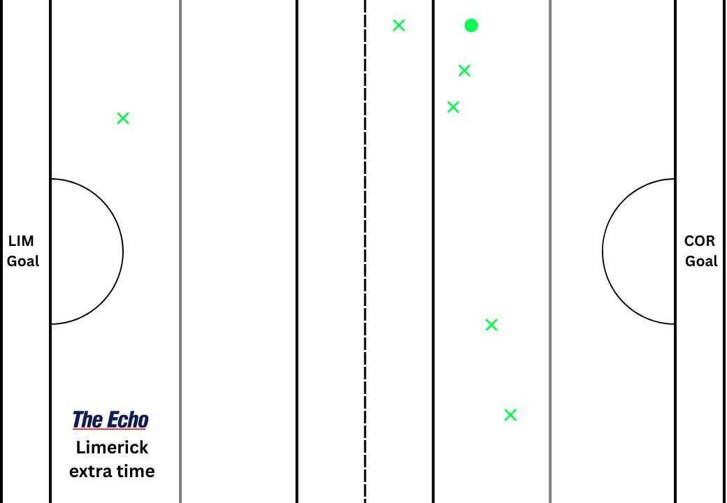 Limerick's puckout map from extra time in the Munster final with Cork.