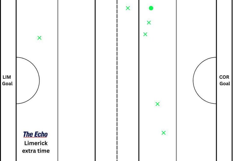 Limerick's puckout map from extra time in the Munster final with Cork.