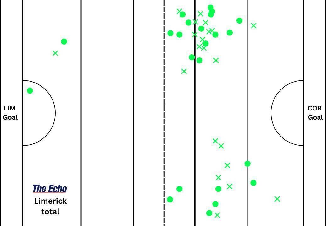 Limerick's puckout map from the Munster final with Cork.