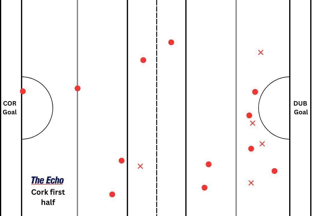 Cork's puckout map from the first half.