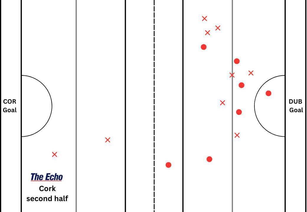 Cork's puckout map from the second half.