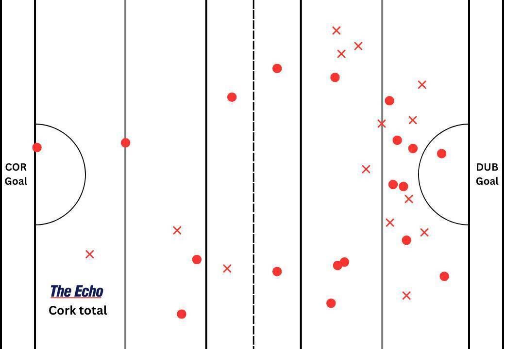 Cork's puckout map from their All-Ireland Senior Hurling Championship clash with Dublin at Croke Park.