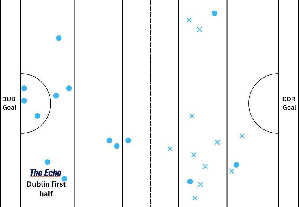 Dublin's puckout map from the first half.