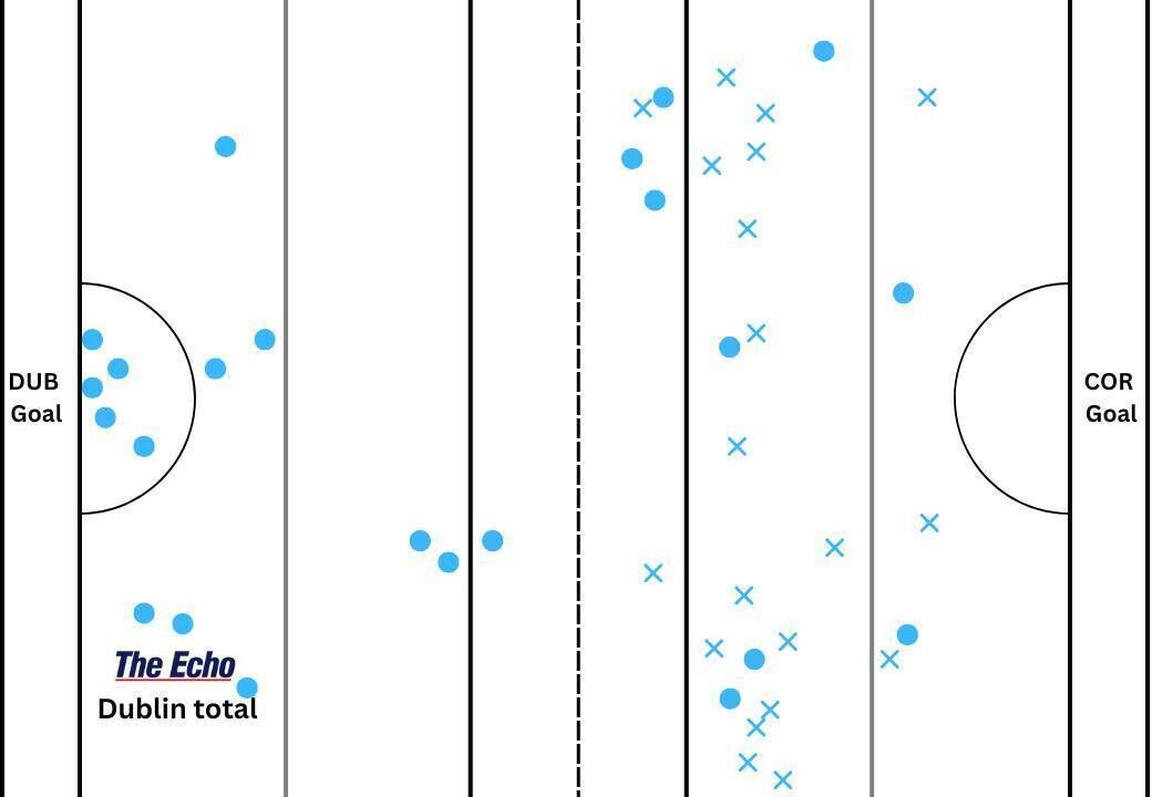 Dublin's puckout map from their All-Ireland Senior Hurling Championship clash with Cork at Croke Park.
