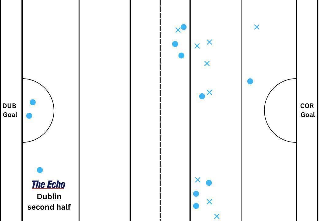 Dublin's puckout map from the second half.