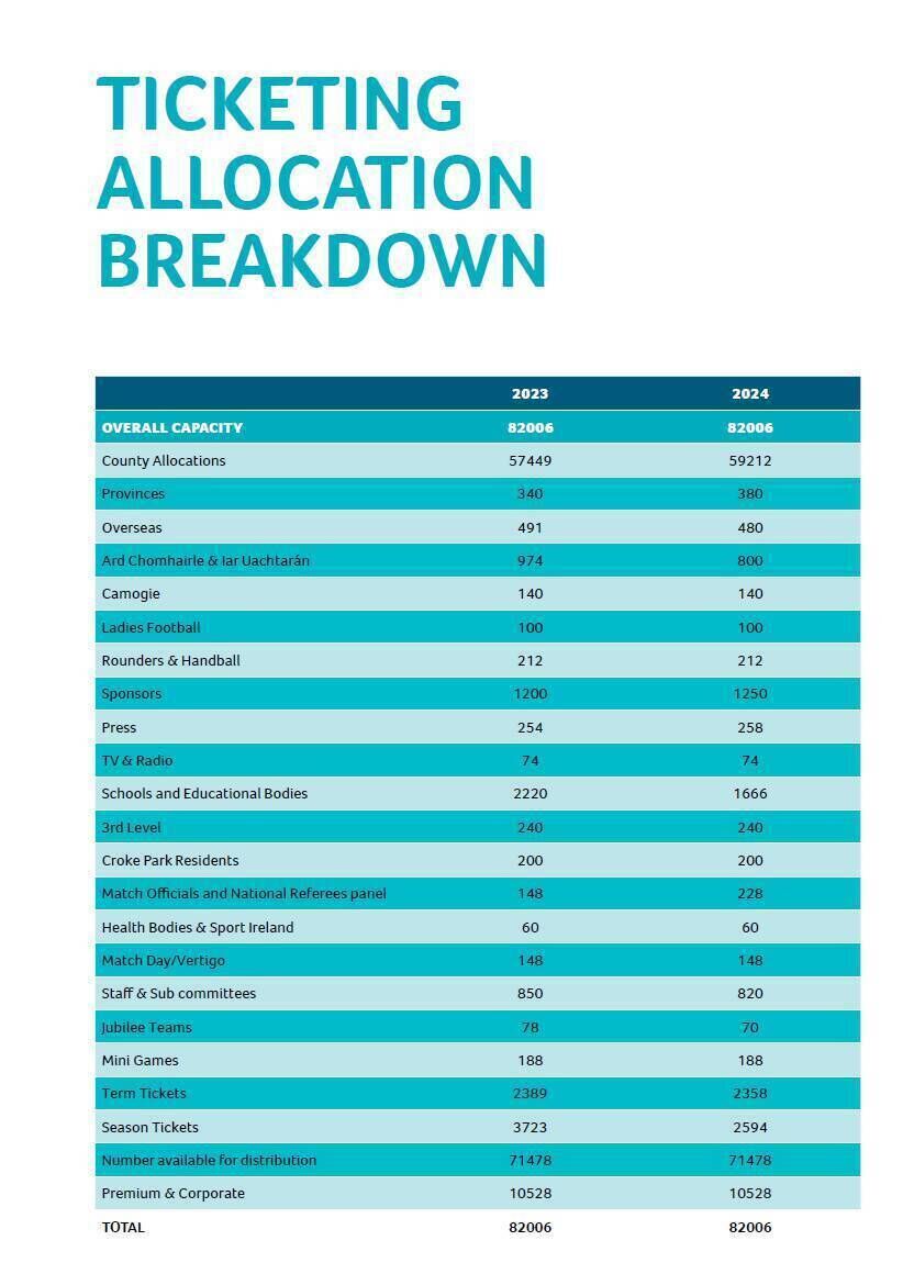 A comparison of the ticketing allocation for the All-Ireland finals of 2024 compared to 2023. Source: GAA Annual Report A comparison of the ticketing allocation for the All-Ireland finals of 2024 compared to 2023. Source: GAA Annual Report