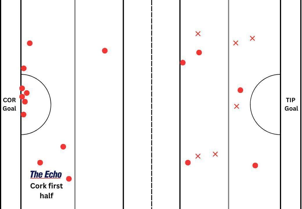 Cork's puckout map from the first half against Tipperary. Cork's puckout map from the first half against Tipperary.