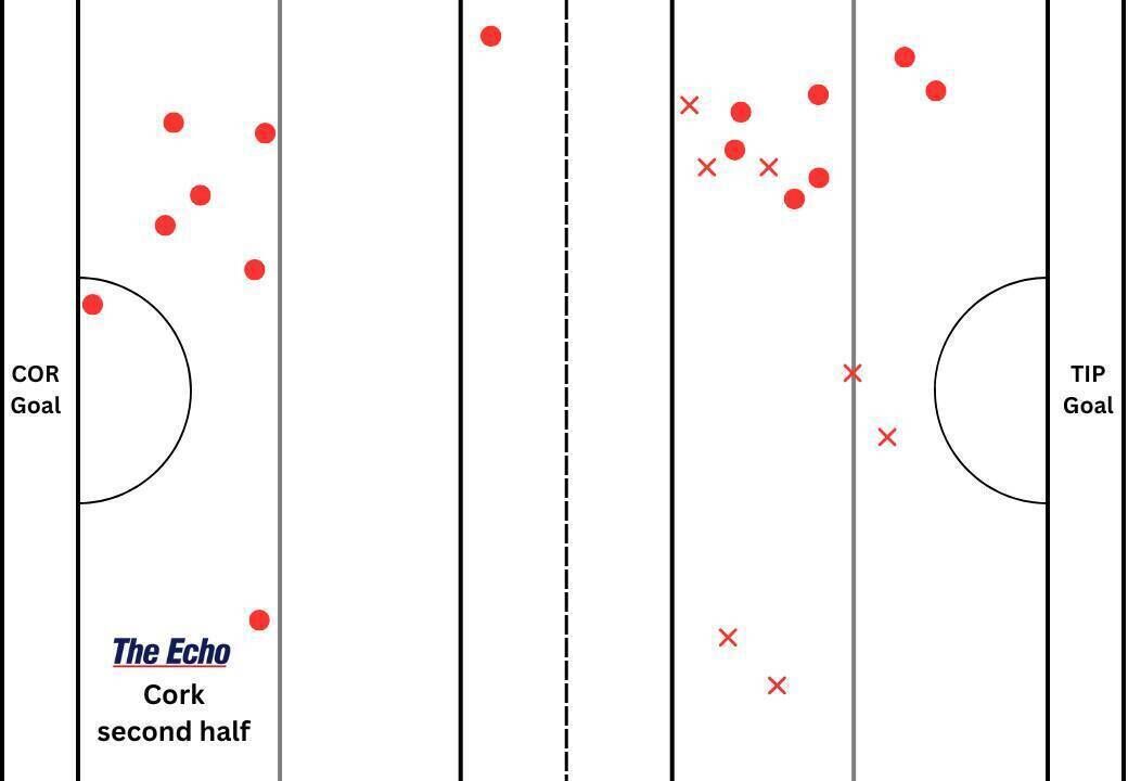 Cork's puckout map from the second half against Tipperary. Cork's puckout map from the second half against Tipperary.